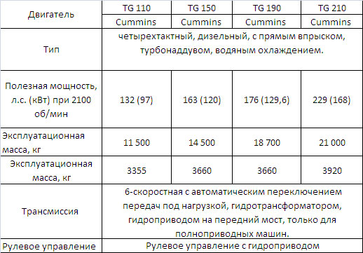 технические характеристики грейдеров